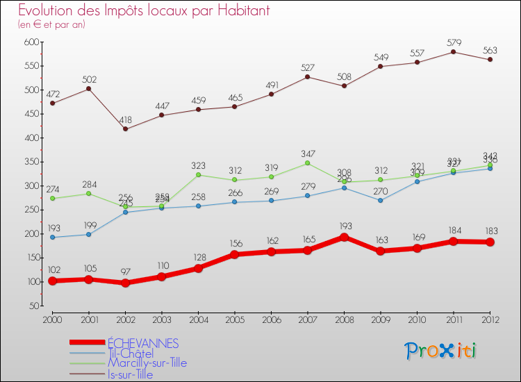 Evolution et montant des impôts locaux par Habitant pour ÉCHEVANNES et les communes proches Comparaison des impôts locaux par habitant pour ÉCHEVANNES et les communes voisines