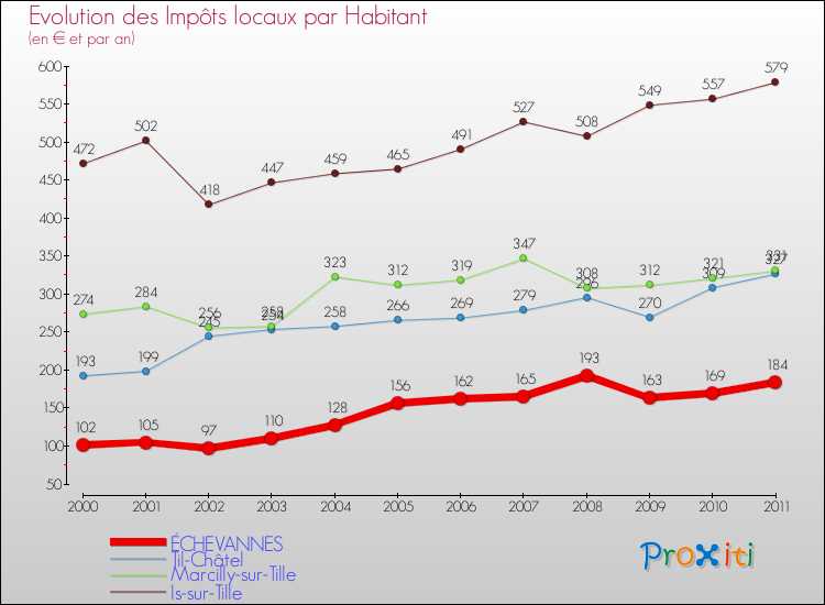Evolution et montant des impôts locaux par Habitant pour ÉCHEVANNES et les communes proches Comparaison des impôts locaux par habitant pour ÉCHEVANNES et les communes voisines