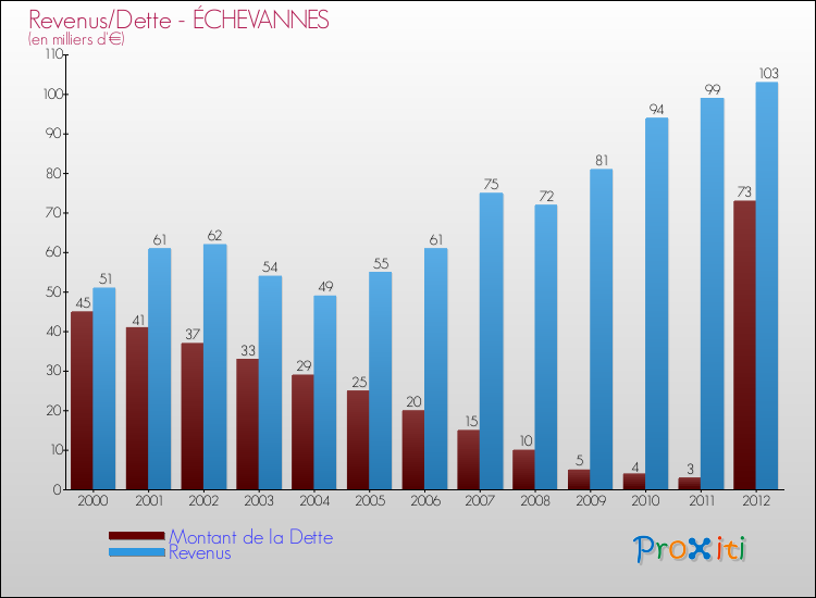 Evolution comparée de la dette et des revenus pour la commune de ÉCHEVANNES de 2000 à 2012 Comparaison de la dette et des revenus pour ÉCHEVANNES de 2000 à 2012