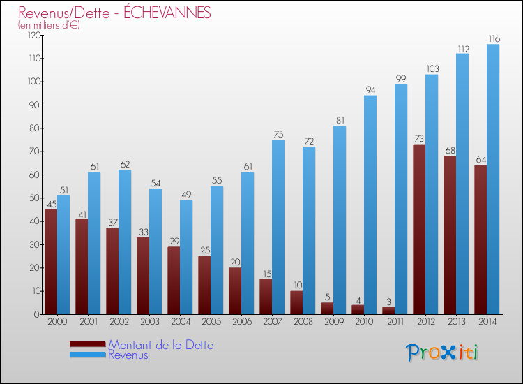 Evolution comparée de la dette et des revenus pour la commune de ÉCHEVANNES de 2000 à 2014 Comparaison de la dette et des revenus pour ÉCHEVANNES de 2000 à 2014