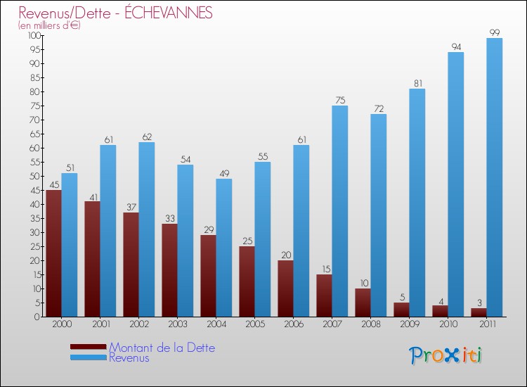 Evolution comparée de la dette et des revenus pour la commune de ÉCHEVANNES de 2000 à 2011 Comparaison de la dette et des revenus pour ÉCHEVANNES de 2000 à 2011