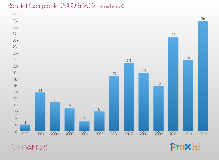 Evolution du résultat comptable pour la commune de ÉCHEVANNES de 2000 à 2012 Evolution du résultat comptable pour ÉCHEVANNES de 2000 à 2012
