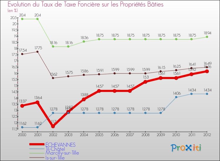 Evolution du taux de la taxe foncière sur le bati pour ÉCHEVANNES et les communes proches de 2000 à 2012 Comparaison des taux de taxe foncière sur le bati pour ÉCHEVANNES et les communes voisines de 2000 à 2012