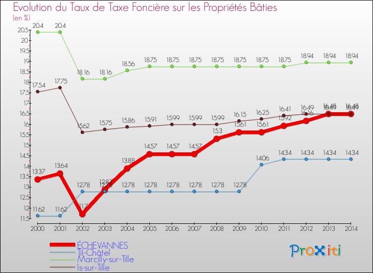 Evolution du taux de la taxe foncière sur le bati pour ÉCHEVANNES et les communes proches de 2000 à 2014 Comparaison des taux de taxe foncière sur le bati pour ÉCHEVANNES et les communes voisines de 2000 à 2014