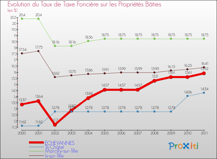 Evolution du taux de la taxe foncière sur le bati pour ÉCHEVANNES et les communes proches Comparaison des taux de taxe foncière sur le bati pour ÉCHEVANNES et les communes voisines