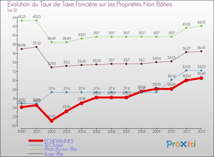Evolution du taux de la taxe foncière sur les immeubles et terrains non batis pour ÉCHEVANNES et les communes proches de 2000 à 2012 Comparaison des taux de la taxe foncière sur les immeubles et terrains non batis pour ÉCHEVANNES et les communes voisines de 2000 à 2012