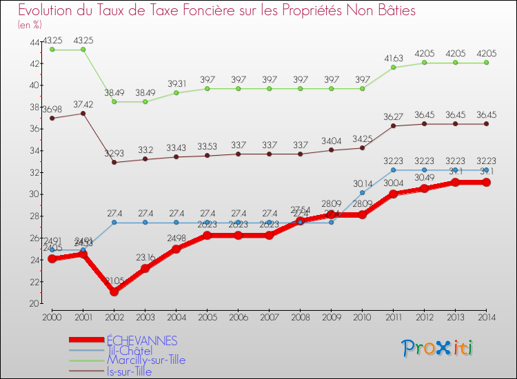 Evolution du taux de la taxe foncière sur les immeubles et terrains non batis pour ÉCHEVANNES et les communes proches de 2000 à 2014 Comparaison des taux de la taxe foncière sur les immeubles et terrains non batis pour ÉCHEVANNES et les communes voisines de 2000 à 2014