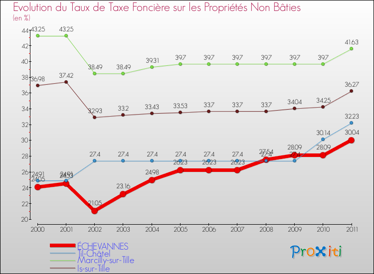 Evolution du taux de la taxe foncière sur les immeubles et terrains non batis pour ÉCHEVANNES et les communes proches Comparaison des taux de la taxe foncière sur les immeubles et terrains non batis pour ÉCHEVANNES et les communes voisines