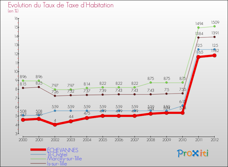 Evolution du taux de la taxe d'habitation pour ÉCHEVANNES et les communes proches Comparaison des taux de la taxe d'habitation pour ÉCHEVANNES et les communes voisines