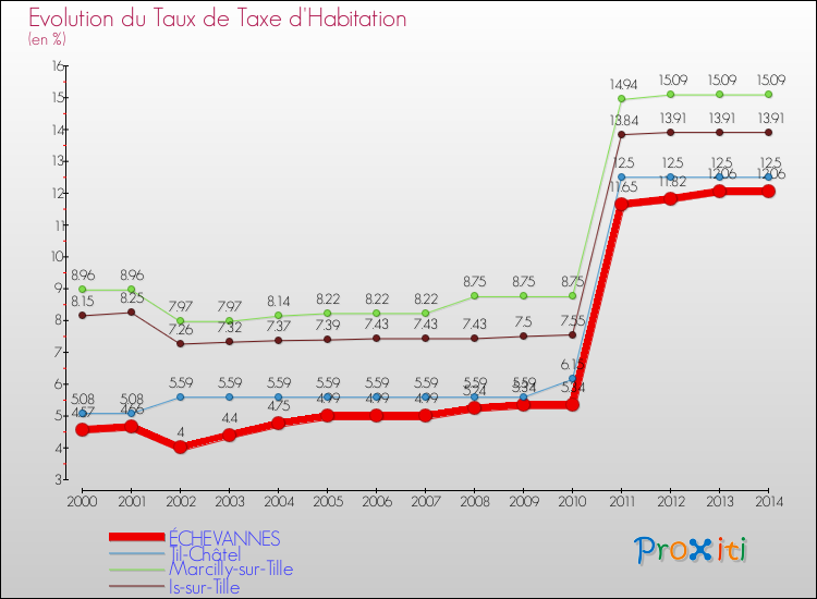 Evolution du taux de la taxe d'habitation pour ÉCHEVANNES et les communes proches de 2000 à 2014 Comparaison des taux de la taxe d'habitation pour ÉCHEVANNES et les communes voisines de 2000 à 2014