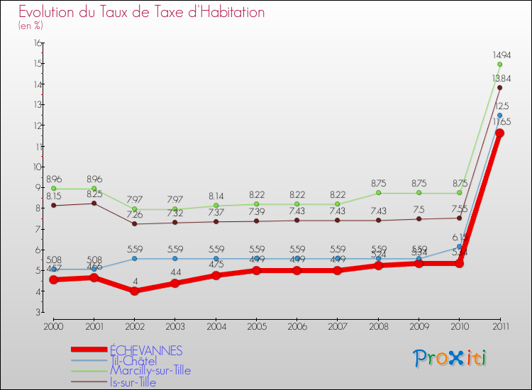 Evolution du taux de la taxe d'habitation pour ÉCHEVANNES et les communes proches Comparaison des taux de la taxe d'habitation pour ÉCHEVANNES et les communes voisines