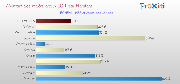 Montant des impôts locaux par Habitant pour ÉCHEVANNES et les communes proches Comparaison des impôts locaux par habitant pour ÉCHEVANNES et les communes voisines