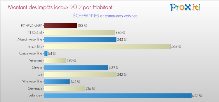 Montant des impôts locaux par Habitant pour ÉCHEVANNES et les communes proches Comparaison des impôts locaux par habitant pour ÉCHEVANNES et les communes voisines