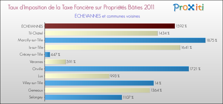Taux d'imposition de la taxe foncière sur le bati 2011 pour ÉCHEVANNES et les communes proches Comparaison des taux d'imposition de la taxe foncière sur le bati 2011 pour ÉCHEVANNES et les communes voisines