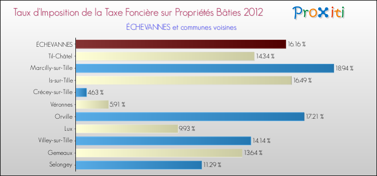 Taux d'imposition de la taxe foncière sur le bati 2012 pour ÉCHEVANNES et les communes proches Comparaison des taux d'imposition de la taxe foncière sur le bati 2012 pour ÉCHEVANNES et les communes voisines