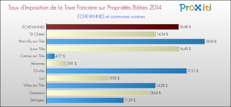 Taux d'imposition de la taxe foncière sur le bati 2014 pour ÉCHEVANNES et les communes proches Comparaison des taux d'imposition de la taxe foncière sur le bati 2014 pour ÉCHEVANNES et les communes voisines