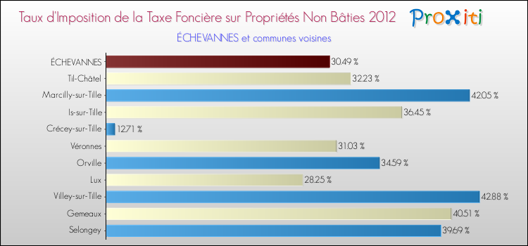 Taux d'imposition de la taxe foncière sur les immeubles et terrains non batis 2012 pour ÉCHEVANNES et les communes proches Comparaison des taux d'imposition de la taxe foncière sur les immeubles et terrains non batis 2012 pour ÉCHEVANNES et les communes voisines