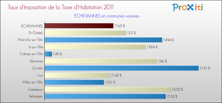 Taux d'imposition de la taxe d'habitation 2011 pour ÉCHEVANNES et les communes proches Comparaison des taux d'imposition de la taxe d'habitation 2011 pour ÉCHEVANNES et les communes voisines