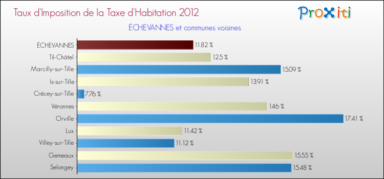 Taux d'imposition de la taxe d'habitation 2012 pour ÉCHEVANNES et les communes proches Comparaison des taux d'imposition de la taxe d'habitation 2012 pour ÉCHEVANNES et les communes voisines