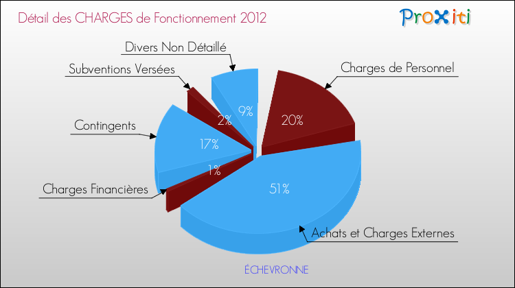 Décomposition des Charges de Fonctionnement 2012 de la commune de ÉCHEVRONNE Charges de Fonctionnement 2012 pour la commune de ÉCHEVRONNE