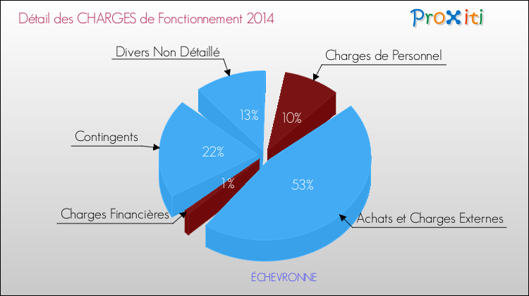 Décomposition des Charges de Fonctionnement 2014 de la commune de ÉCHEVRONNE Charges de Fonctionnement 2014 pour la commune de ÉCHEVRONNE