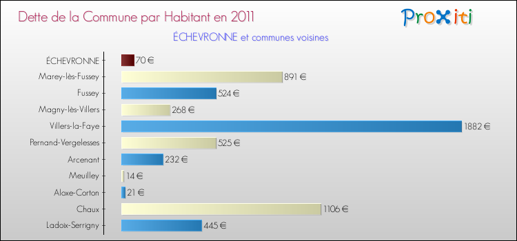 Dette par habitant de la commune en 2011 pour ÉCHEVRONNE et les communes proches Comparaison de la dette par habitant de la commune en 2011 pour ÉCHEVRONNE et les communes voisines