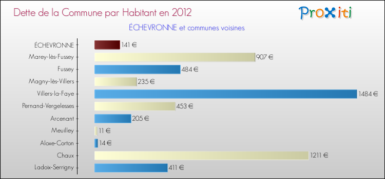 Dette par habitant de la commune en 2012 pour ÉCHEVRONNE et les communes proches Comparaison de la dette par habitant de la commune en 2012 pour ÉCHEVRONNE et les communes voisines