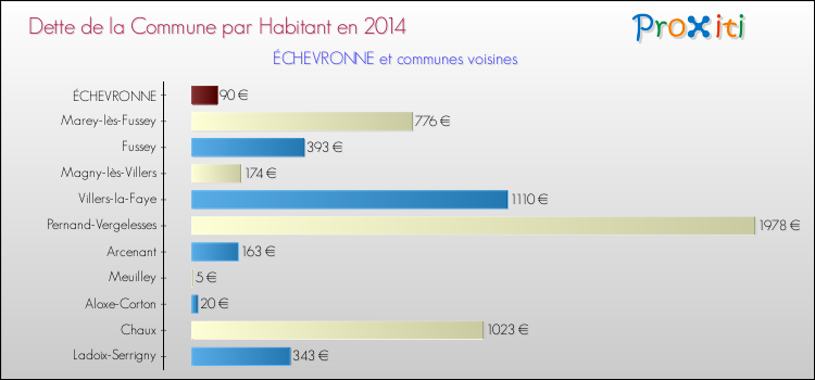 Dette par habitant de la commune en 2014 pour ÉCHEVRONNE et les communes proches Comparaison de la dette par habitant de la commune en 2014 pour ÉCHEVRONNE et les communes voisines