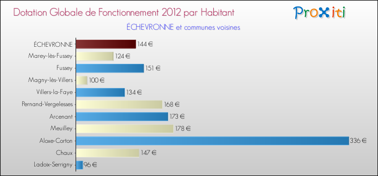 Montant des dotations globales de fonctionnement DGF par Habitant pour ÉCHEVRONNE et les communes proches Comparaison des des dotations globales de fonctionnement DGF par habitant pour ÉCHEVRONNE et les communes voisines