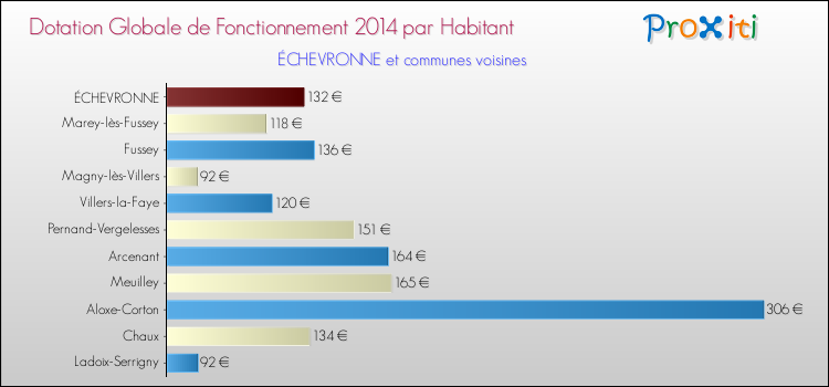 Montant des dotations globales de fonctionnement DGF par Habitant pour ÉCHEVRONNE et les communes proches en 2014. Comparaison des des dotations globales de fonctionnement DGF par habitant pour ÉCHEVRONNE et les communes voisines en 2014.