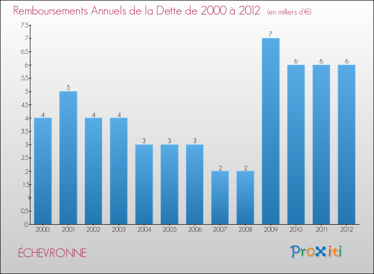 Evolution de l'annuité de la dette pour la commune de ÉCHEVRONNE de 2000 à 2012 Annuités de la dette pour ÉCHEVRONNE de 2000 à 2012