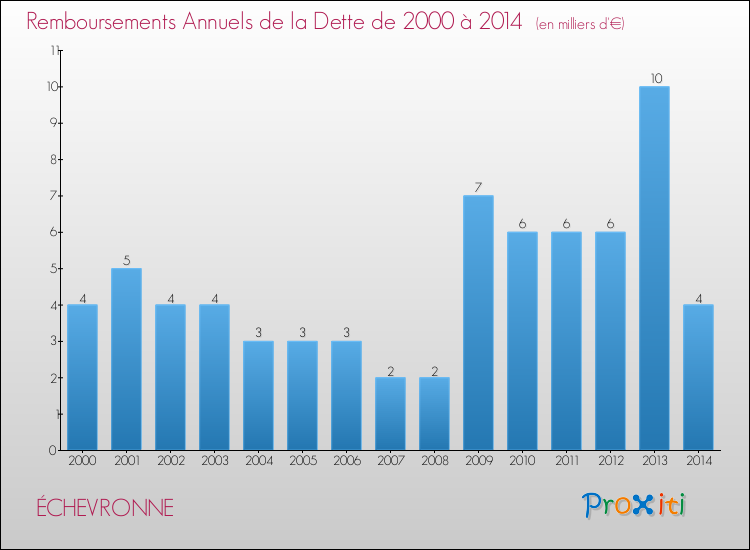 Evolution de l'annuité de la dette pour la commune de ÉCHEVRONNE de 2000 à 2014 Annuités de la dette pour ÉCHEVRONNE de 2000 à 2014