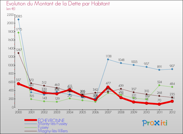 Evolution de la dette par habitant pour la commune de ÉCHEVRONNE et les communes proches de 2000 à 2012 Comparaison de la dette par habitant pour ÉCHEVRONNE et les communes voisines de 2000 à 2012