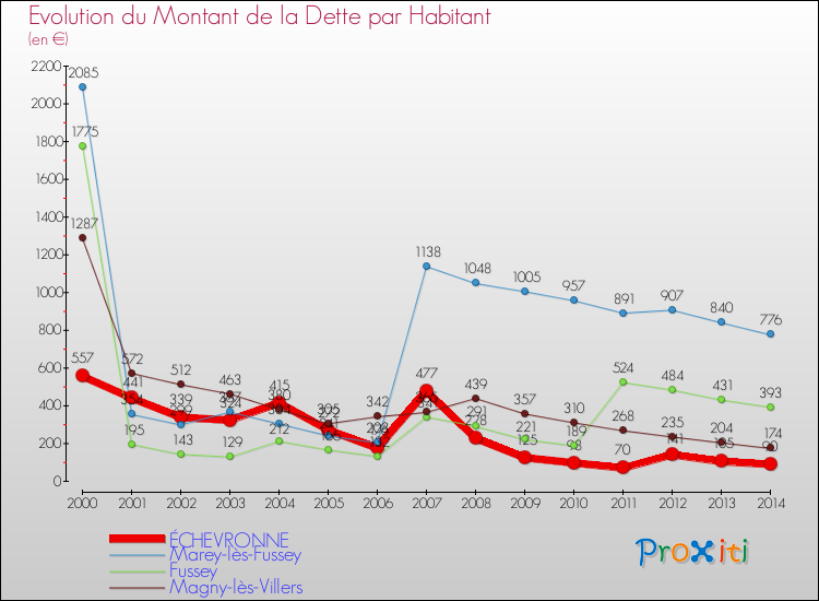 Evolution de la dette par habitant pour la commune de ÉCHEVRONNE et les communes proches de 2000 à 2014 Comparaison de la dette par habitant pour ÉCHEVRONNE et les communes voisines de 2000 à 2014