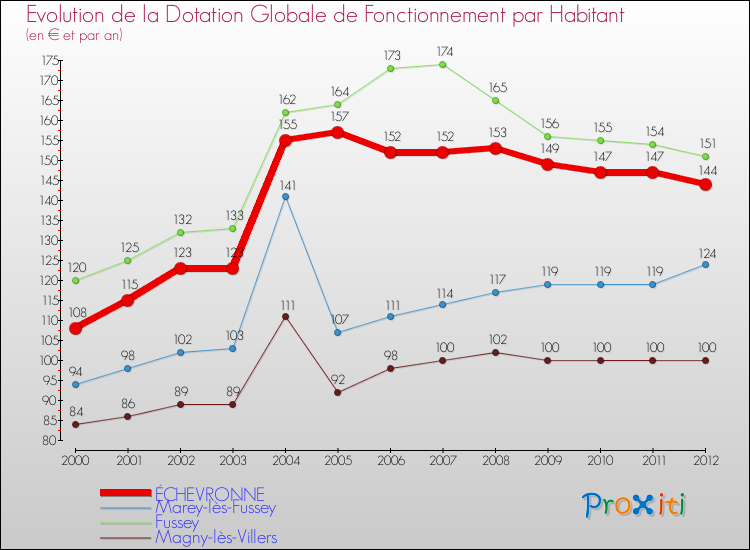 Evolution et montant de la dotation globale de fonctionnement par Habitant pour ÉCHEVRONNE et les communes proches Comparaison des dotations globales de fonctionnement par habitant pour ÉCHEVRONNE et les communes voisines