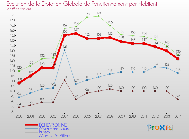 Evolution et montant de la dotation globale de fonctionnement par Habitant pour ÉCHEVRONNE et les communes proches de 2000 à 2014. Comparaison des dotations globales de fonctionnement par habitant pour ÉCHEVRONNE et les communes voisines de 2000 à 2014.