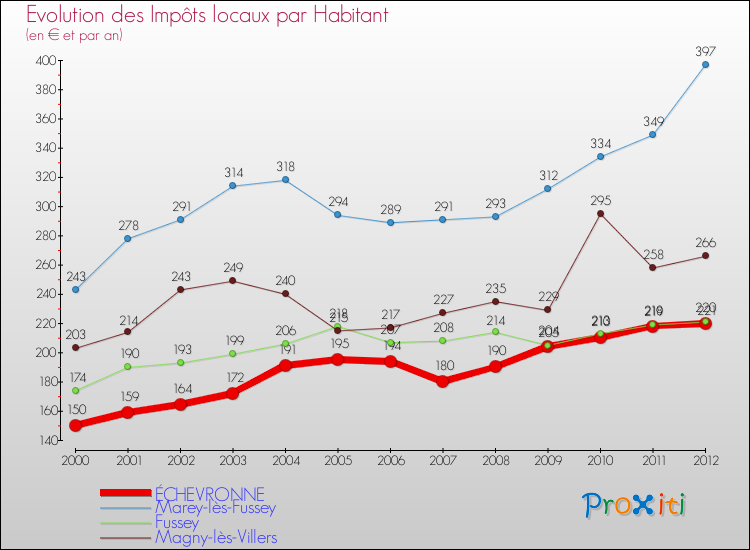 Evolution et montant des impôts locaux par Habitant pour ÉCHEVRONNE et les communes proches Comparaison des impôts locaux par habitant pour ÉCHEVRONNE et les communes voisines