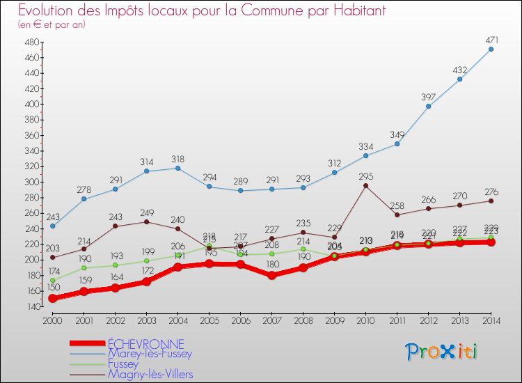 Evolution et montant des impôts locaux par Habitant pour ÉCHEVRONNE et les communes proches de 2000 à 2014 Comparaison des impôts locaux par habitant pour ÉCHEVRONNE et les communes voisines de 2000 à 2014