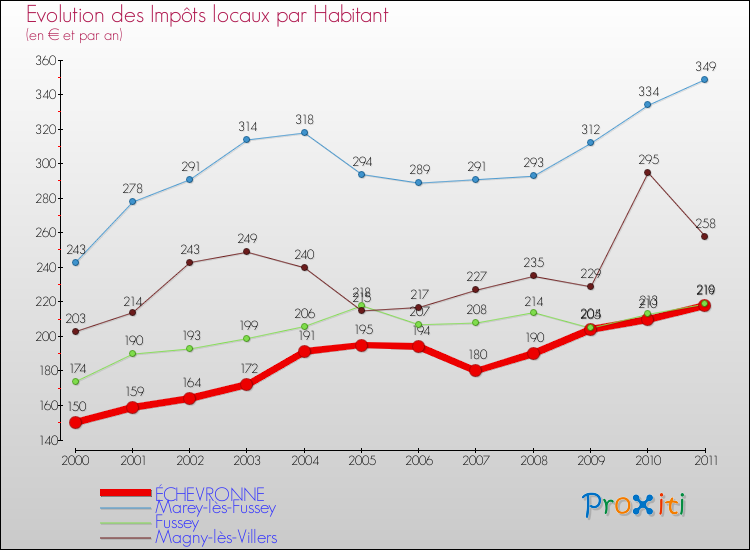 Evolution et montant des impôts locaux par Habitant pour ÉCHEVRONNE et les communes proches Comparaison des impôts locaux par habitant pour ÉCHEVRONNE et les communes voisines