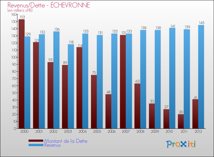 Evolution comparée de la dette et des revenus pour la commune de ÉCHEVRONNE de 2000 à 2012 Comparaison de la dette et des revenus pour ÉCHEVRONNE de 2000 à 2012