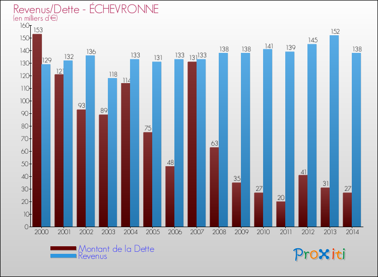 Evolution comparée de la dette et des revenus pour la commune de ÉCHEVRONNE de 2000 à 2014 Comparaison de la dette et des revenus pour ÉCHEVRONNE de 2000 à 2014