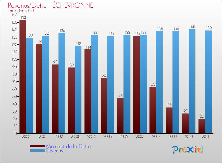 Evolution comparée de la dette et des revenus pour la commune de ÉCHEVRONNE de 2000 à 2011 Comparaison de la dette et des revenus pour ÉCHEVRONNE de 2000 à 2011