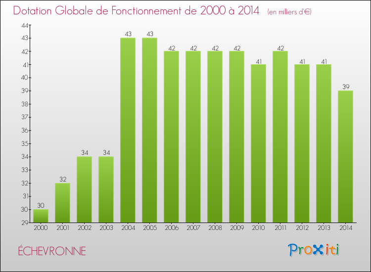 Evolution du montant de la Dotation Globale de Fonctionnement pour la commune de ÉCHEVRONNE de 2000 à 2014 Evolution du montant de la Dotation Globale de Fonctionnement pour ÉCHEVRONNE de 2000 à 2014