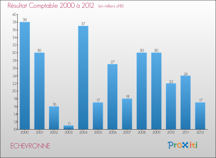Evolution du résultat comptable pour la commune de ÉCHEVRONNE de 2000 à 2012 Evolution du résultat comptable pour ÉCHEVRONNE de 2000 à 2012