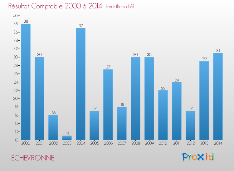 Evolution du résultat comptable pour la commune de ÉCHEVRONNE de 2000 à 2014 Evolution du résultat comptable pour ÉCHEVRONNE de 2000 à 2014