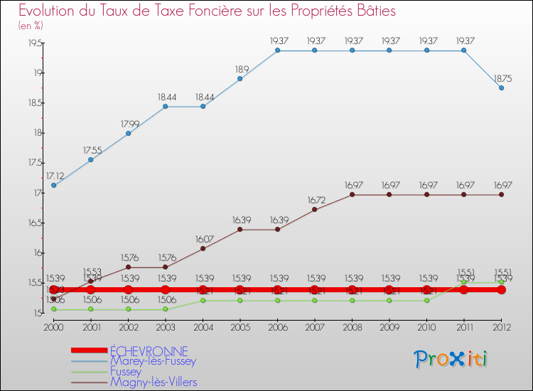Evolution du taux de la taxe foncière sur le bati pour ÉCHEVRONNE et les communes proches de 2000 à 2012 Comparaison des taux de taxe foncière sur le bati pour ÉCHEVRONNE et les communes voisines de 2000 à 2012