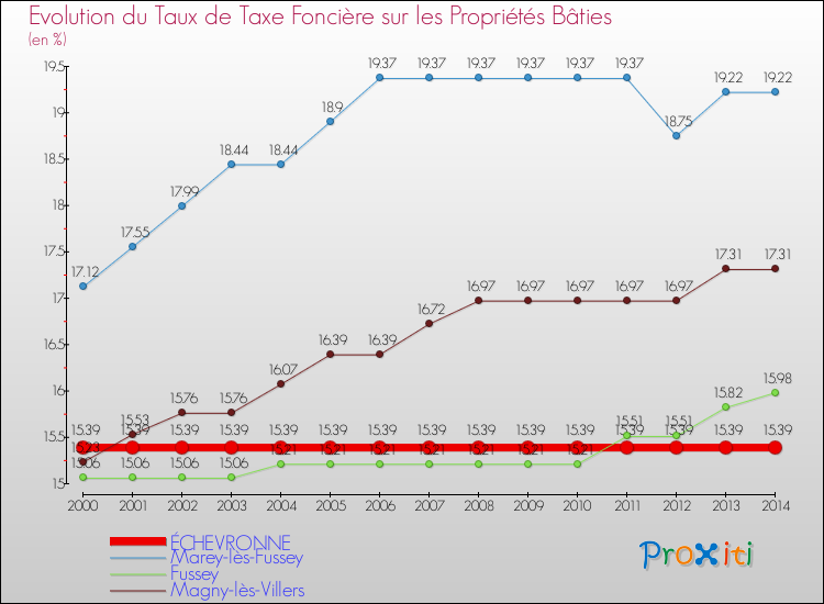 Evolution du taux de la taxe foncière sur le bati pour ÉCHEVRONNE et les communes proches de 2000 à 2014 Comparaison des taux de taxe foncière sur le bati pour ÉCHEVRONNE et les communes voisines de 2000 à 2014