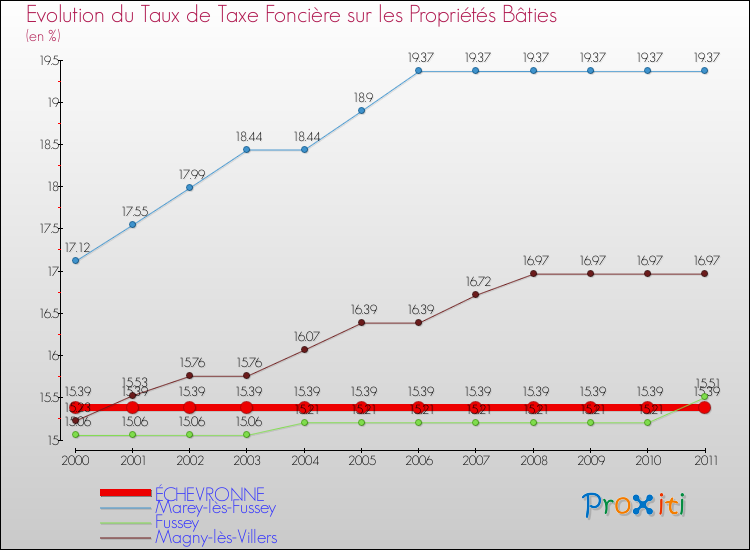 Evolution du taux de la taxe foncière sur le bati pour ÉCHEVRONNE et les communes proches Comparaison des taux de taxe foncière sur le bati pour ÉCHEVRONNE et les communes voisines
