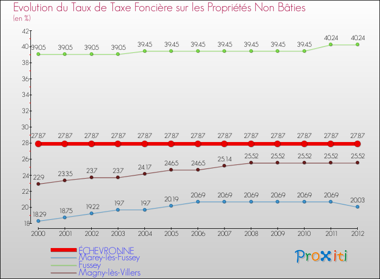 Evolution du taux de la taxe foncière sur les immeubles et terrains non batis pour ÉCHEVRONNE et les communes proches de 2000 à 2012 Comparaison des taux de la taxe foncière sur les immeubles et terrains non batis pour ÉCHEVRONNE et les communes voisines de 2000 à 2012