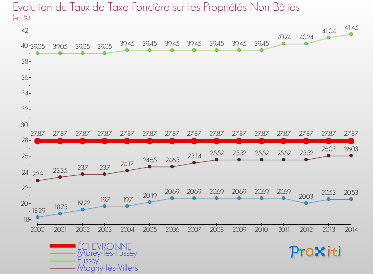 Evolution du taux de la taxe foncière sur les immeubles et terrains non batis pour ÉCHEVRONNE et les communes proches de 2000 à 2014 Comparaison des taux de la taxe foncière sur les immeubles et terrains non batis pour ÉCHEVRONNE et les communes voisines de 2000 à 2014